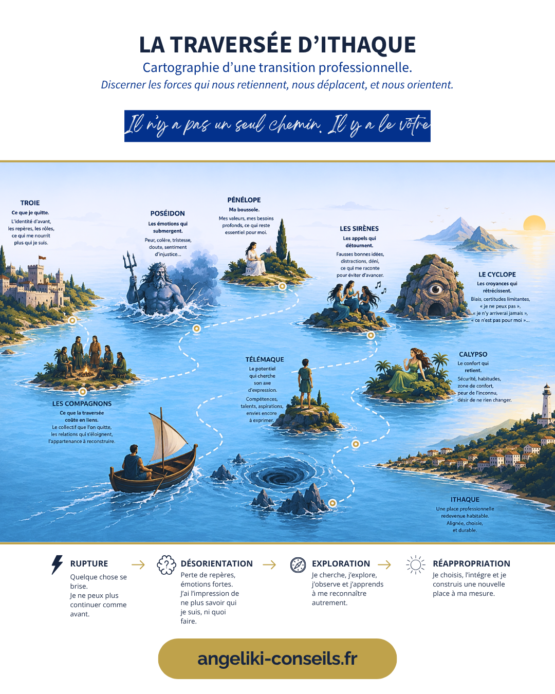 Cartographie symbolique d’une transition professionnelle inspirée de l’Odyssée : un voyage en mer entre plusieurs îles représentant les forces, peurs, valeurs et résistances qui accompagnent le changement.